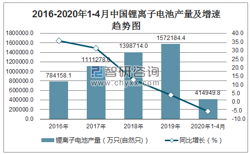 2016-2020年1-4月中国锂离子电池产量及增速趋势图