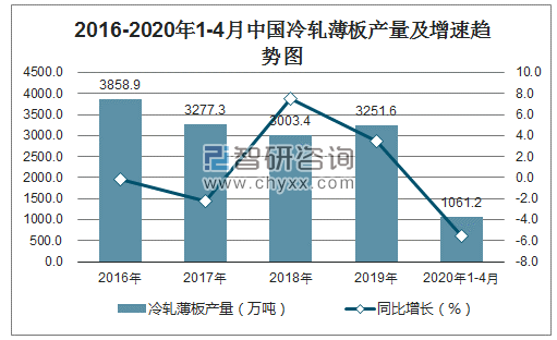 2016-2020年1-4月中国冷轧薄板产量及增速趋势图