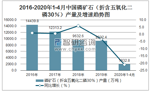 2016-2020年1-4月中国磷矿石（折含五氧化二磷30％）产量及增速趋势图
