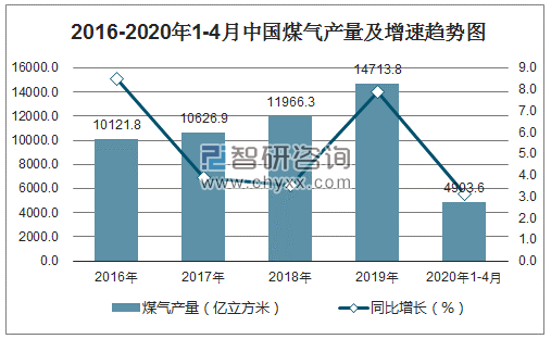2016-2020年1-4月中国煤气产量及增速趋势图