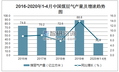 2016-2020年1-4月中国煤层气产量及增速趋势图