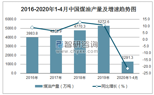 2016-2020年1-4月中国煤油产量及增速趋势图