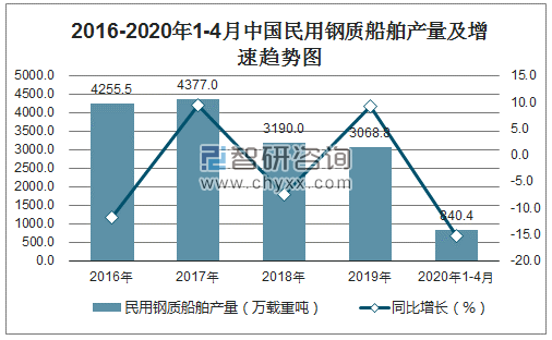 2016-2020年1-4月中国民用钢质船舶产量及增速趋势图