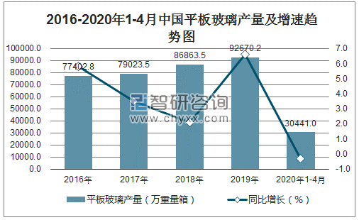 2016-2020年1-4月中国平板玻璃产量及增速趋势图