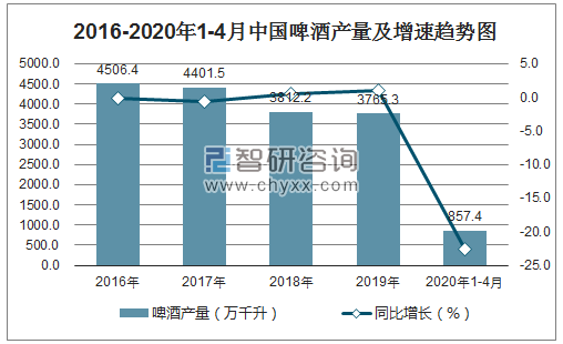 2016-2020年1-4月中国啤酒产量及增速趋势图