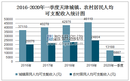 2016-2020年一季度天津城镇、农村居民人均可支配收入统计图