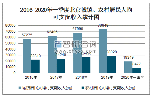 2016-2020年一季度北京城镇、农村居民人均可支配收入统计图