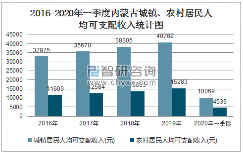 2016-2020年一季度内蒙古城镇、农村居民人均可支配收入统计图