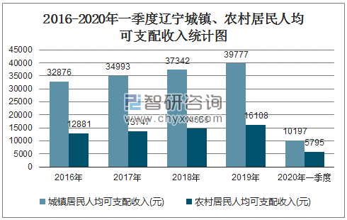 2016-2020年一季度辽宁城镇、农村居民人均可支配收入统计图