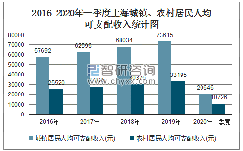 2016-2020年一季度上海城镇、农村居民人均可支配收入统计图