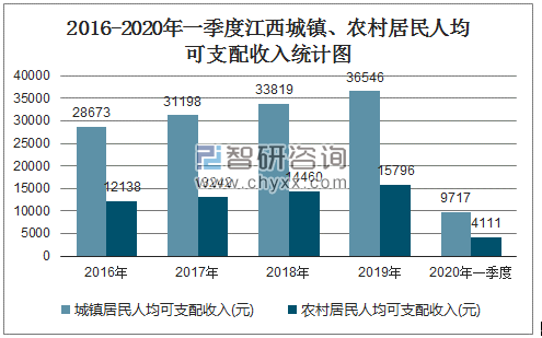 2016-2020年一季度江西城镇、农村居民人均可支配收入统计图