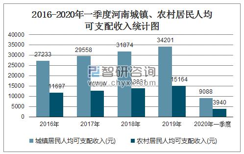 2016-2020年一季度河南城镇、农村居民人均可支配收入统计图