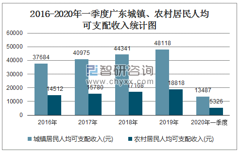 2016-2020年一季度广东城镇、农村居民人均可支配收入统计图