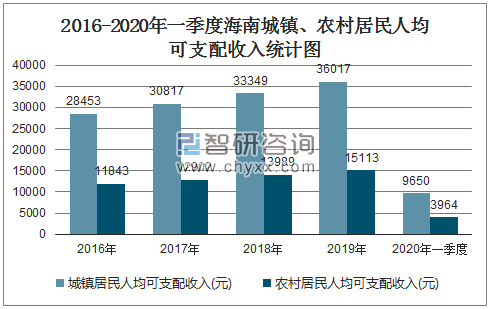 2016-2020年一季度海南城镇、农村居民人均可支配收入统计图