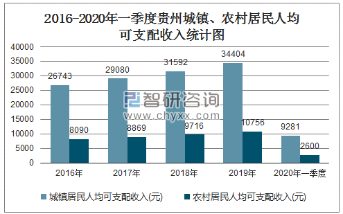 2016-2020年一季度贵州城镇、农村居民人均可支配收入统计图