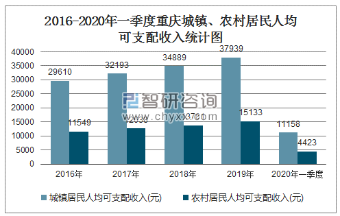 2016-2020年一季度重庆城镇、农村居民人均可支配收入统计图