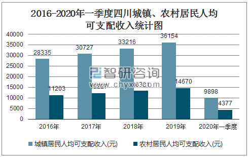 2016-2020年一季度四川城镇、农村居民人均可支配收入统计图