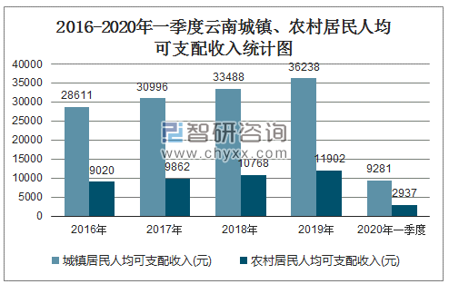 2016-2020年一季度云南城镇、农村居民人均可支配收入统计图