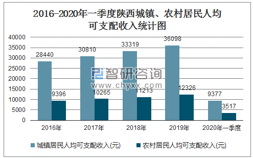 2016-2020年一季度陕西城镇、农村居民人均可支配收入统计图