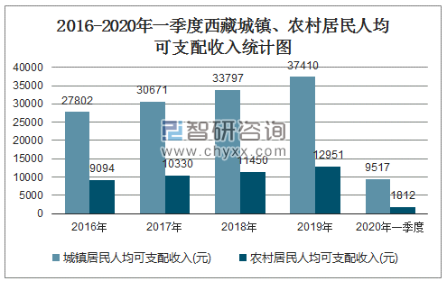 2016-2020年一季度西藏城镇、农村居民人均可支配收入统计图