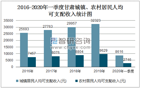 2016-2020年一季度甘肃城镇、农村居民人均可支配收入统计图