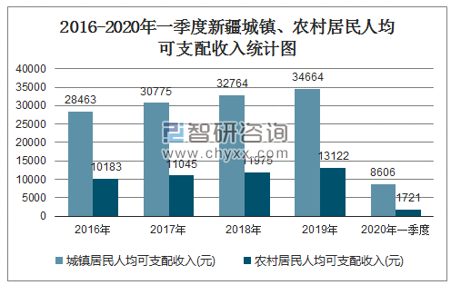 2016-2020年一季度新疆城镇、农村居民人均可支配收入统计图