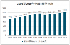 IT业工资再夺冠 两会热议应届生招聘 “加鸡腿”行业[图]