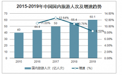 2020年全旅游业超1000万旅游从业者或失业，损失超800亿美元[图]