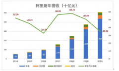 首次曝光，阿里每年到底赚多少钱，拥有多少产业，到底谁能撼动[图]