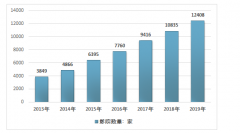 疫情常态化迎来电影行业洗牌：影视行业加速整合，全年票房损失将超过300亿元[图]