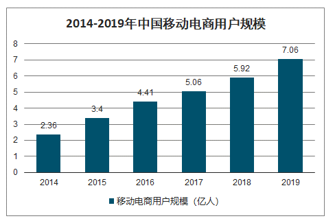 20202026年中国移动电商产业运营现状及发展前景分析报告