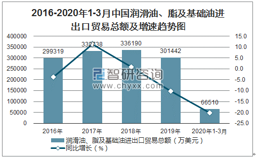2020年1-3月中国润滑油、脂及基础油进出口