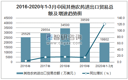 2020年1-3月中国其他农药进出口贸易总额及增速趋势图