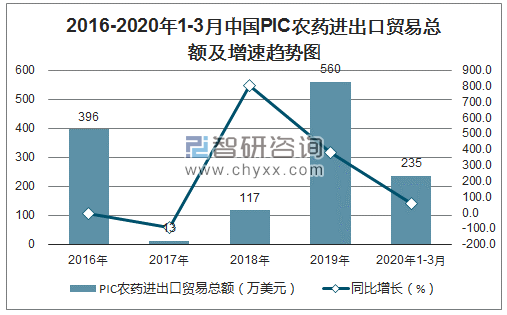 2020年1-3月中国PIC农药进出口贸易总额及增速趋势图