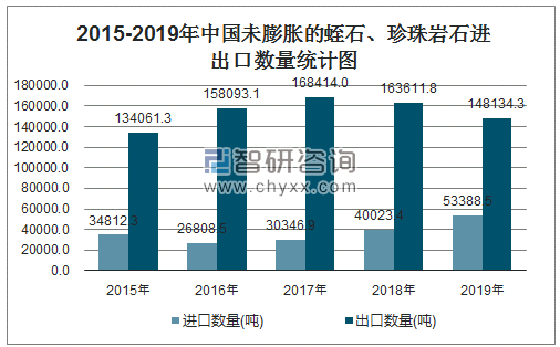 2015-2019年中国未膨胀的蛭石、珍珠岩石进出口数量统计图