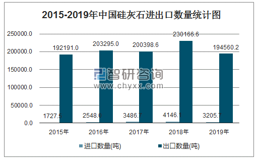 2015-2019年中国硅灰石进出口数量统计图