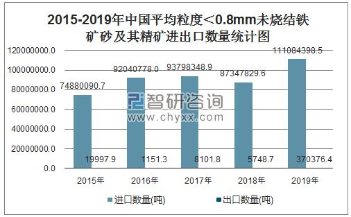 2015-2019年中国平均粒度＜0.8MM未烧结铁矿砂及其精矿进出口数量统计图