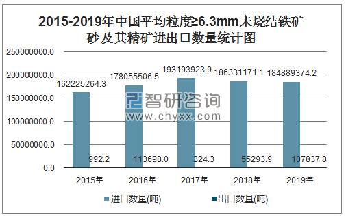 2015-2019年中国平均粒度≥6.3MM未烧结铁矿砂及其精矿进出口数量统计图