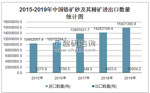 2015-2019年中国铬矿砂及其精矿进出口数量统计图