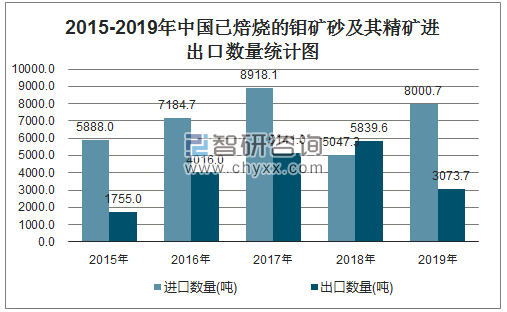 2015-2019年中国已焙烧的钼矿砂及其精矿进出口数量统计图