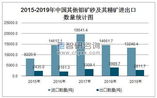 2015-2019年中国钛矿砂及其精矿进出口数量统计图