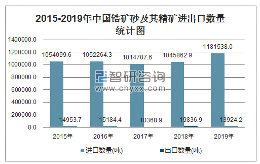 2015-2019年中国锆矿砂及其精矿进出口数量统计图