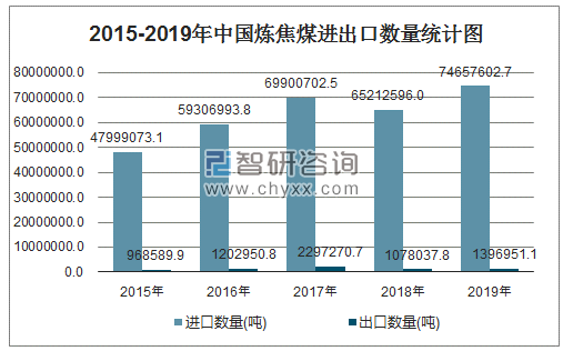 2015-2019年中国炼焦煤进出口数量统计图