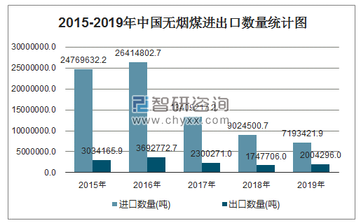 2015-2019年中国无烟煤进出口数量统计图