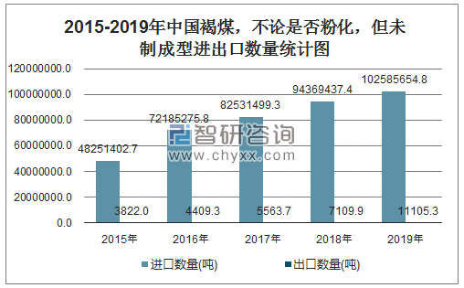 2015-2019年中国褐煤，不论是否粉化，但未制成型进出口数量统计图