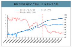 2019年中国浮法玻璃行业产销量及价格变化分析：下游施工需求有望回暖，从而扭转玻璃价格的跌势[图]
