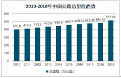 2019年中国公路货运现状、货运安全与经济效益及公路货运发展趋势分析[图]