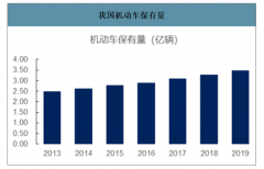 2019年中国机动车检测行业主要政策、驱动因素及主要企业营收情况[图]