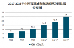 2020年中国5G智慧城市安全需求、智慧城市现状及发展趋势分析[图]