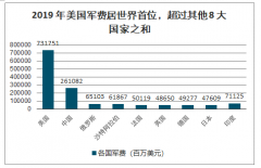 2019年中国、美国、俄罗斯、印度、德国、英国国防预算及人均军费分析：全球军费总额1.917万亿美元[图]